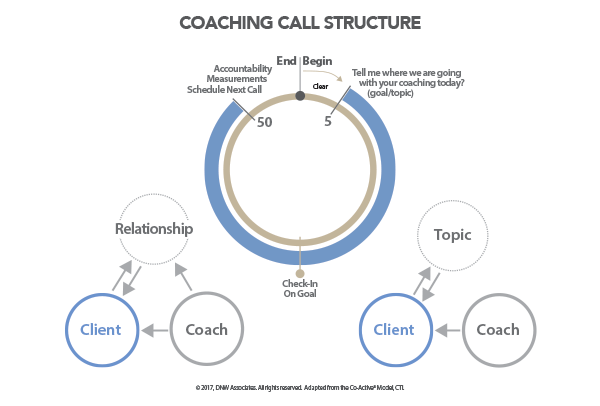 Coaching Call Structure