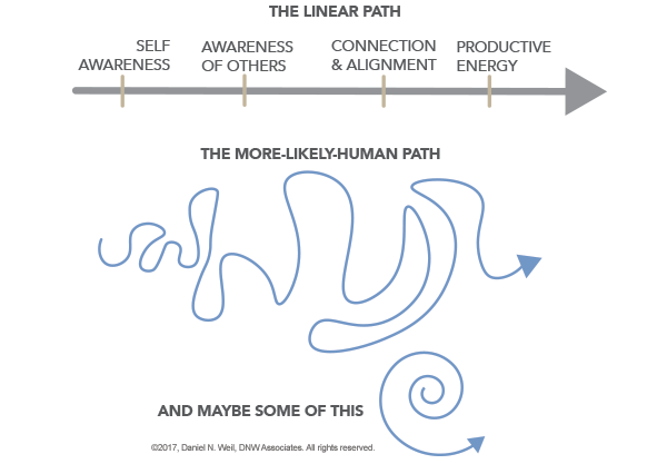 Coaching Process Path